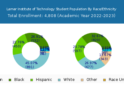 Lamar Institute of Technology 2023 Student Population by Gender and Race chart