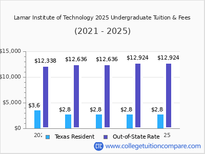 Lamar Institute of Technology 2025 undergraduate tuition chart