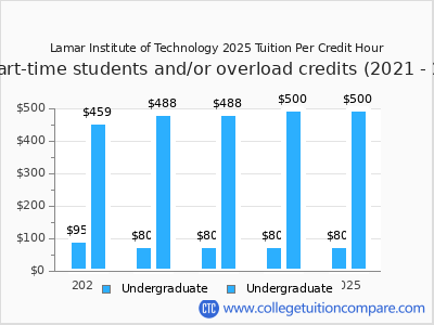 Lamar Institute of Technology 2025 cost per credit hour chart