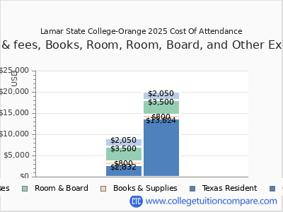 Lamar State College-Orange 2025 COA (cost of attendance) chart