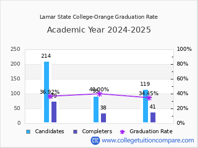 Lamar State College-Orange graduation rate by gender