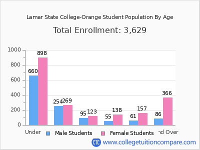Lamar State College-Orange 2024 Student Population by Age chart