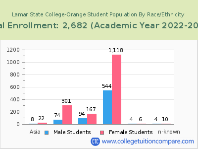 Lamar State College-Orange 2023 Student Population by Gender and Race chart