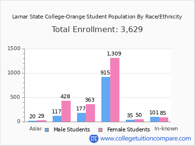 Lamar State College-Orange 2025 Student Population by Gender and Race chart