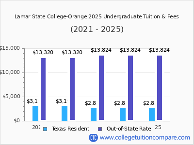 Lamar State College-Orange 2025 undergraduate tuition chart