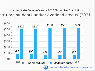 Lamar State College-Orange 2025 cost per credit hour chart