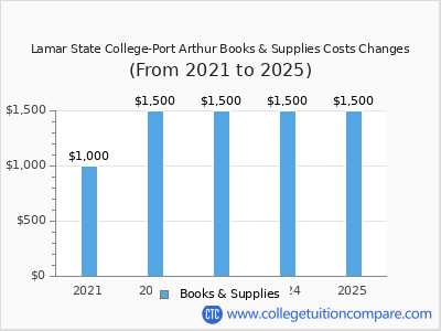 Lamar State College-Port Arthur 2025 books & supplies cost chart