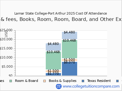 Lamar State College-Port Arthur 2025 COA (cost of attendance) chart