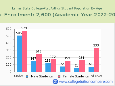 Lamar State College-Port Arthur 2023 Student Population by Age chart