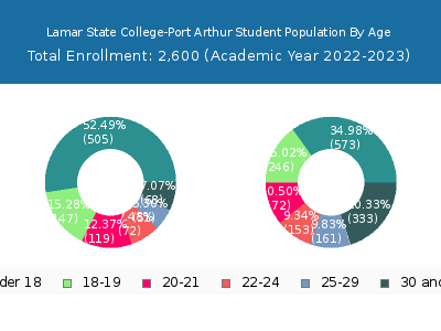 Lamar State College-Port Arthur 2023 Student Population Age Diversity Pie chart