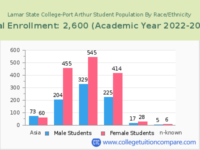 Lamar State College-Port Arthur 2023 Student Population by Gender and Race chart