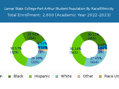 Lamar State College-Port Arthur 2023 Student Population by Gender and Race chart
