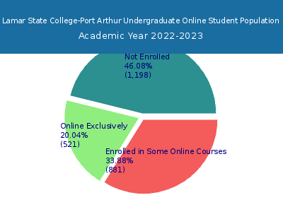 Lamar State College-Port Arthur 2023 Online Student Population chart