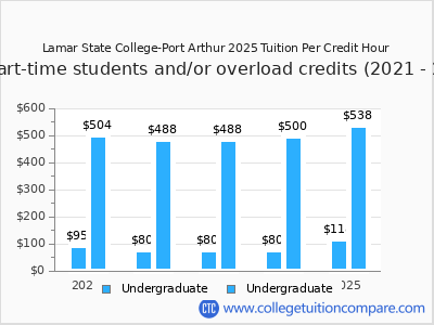 Lamar State College-Port Arthur 2025 cost per credit hour chart