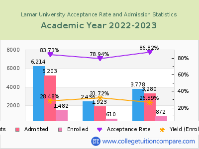 Lamar University 2023 Acceptance Rate By Gender chart