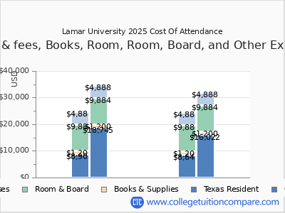 Lamar University 2025 COA (cost of attendance) chart