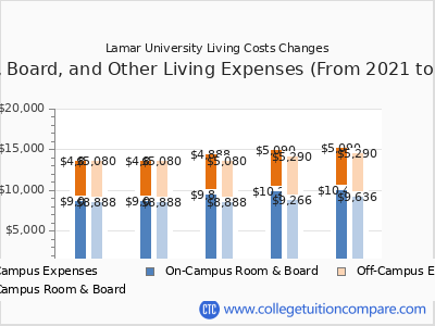 Lamar University 2025 room & board cost chart
