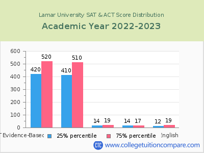 Lamar University 2023 SAT and ACT Score Chart