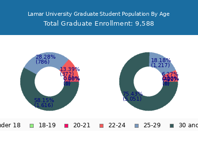 Lamar University 2024 Graduate Enrollment Age Diversity Pie chart