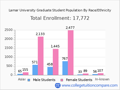 Lamar University 2025 Graduate Enrollment by Gender and Race chart