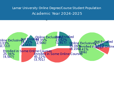 Lamar University 2025 Online Student Population chart