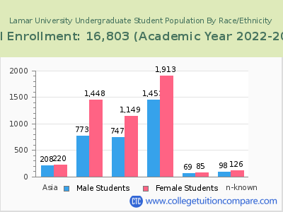 Lamar University 2023 Undergraduate Enrollment by Gender and Race chart