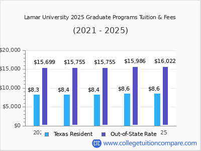 Lamar University 2025 graduate tuition chart