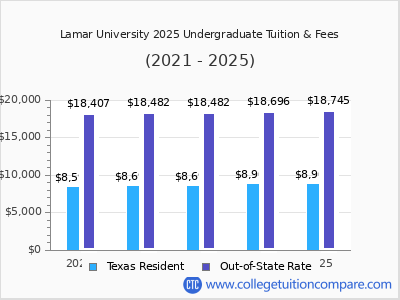 Lamar University 2025 undergraduate tuition chart