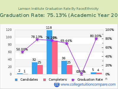 Lamson Institute graduation rate by race