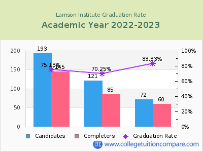 Lamson Institute graduation rate by gender