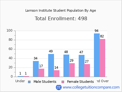 Lamson Institute 2024 Student Population by Age chart