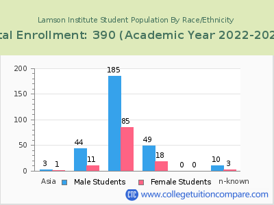 Lamson Institute 2023 Student Population by Gender and Race chart