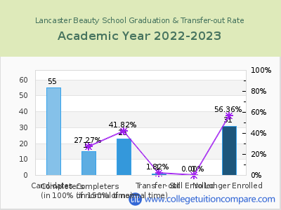 Lancaster Beauty School 2023 Graduation Rate chart