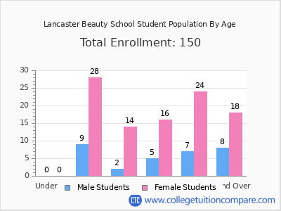Lancaster Beauty School 2024 Student Population by Age chart
