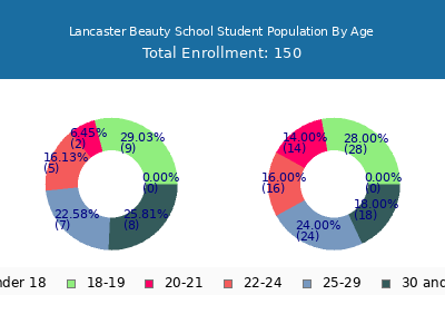 Lancaster Beauty School 2024 Student Population Age Diversity Pie chart