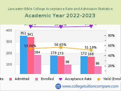 Lancaster Bible College 2023 Acceptance Rate By Gender chart