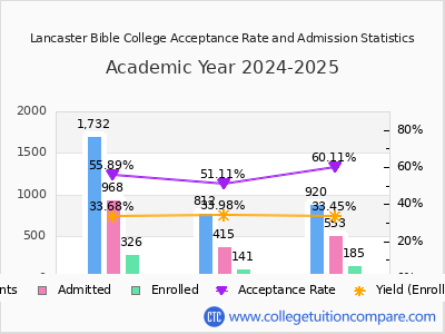 Lancaster Bible College 2025 Acceptance Rate By Gender chart
