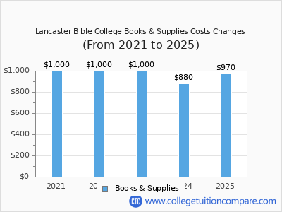 Lancaster Bible College 2025 books & supplies cost chart