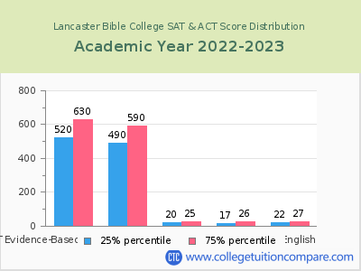 Lancaster Bible College 2023 SAT and ACT Score Chart