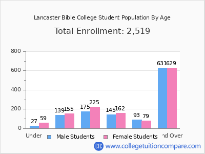 Lancaster Bible College 2025 Student Population by Age chart