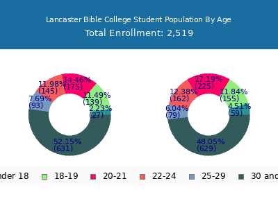 Lancaster Bible College 2025 Student Population Age Diversity Pie chart