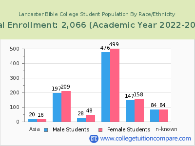 Lancaster Bible College 2023 Student Population by Gender and Race chart