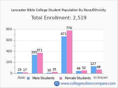 Lancaster Bible College 2025 Student Population by Gender and Race chart