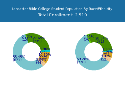 Lancaster Bible College 2025 Student Population by Gender and Race chart