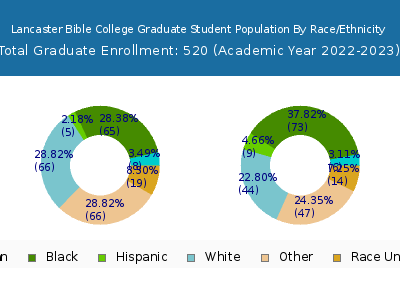 Lancaster Bible College 2023 Graduate Enrollment by Gender and Race chart