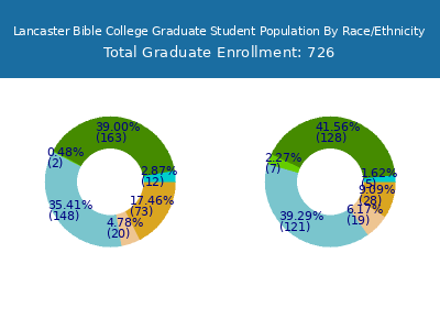 Lancaster Bible College 2025 Graduate Enrollment by Gender and Race chart