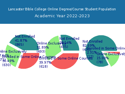 Lancaster Bible College 2023 Online Student Population chart