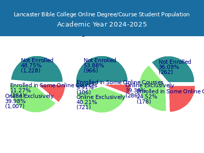 Lancaster Bible College 2025 Online Student Population chart