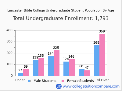 Lancaster Bible College 2025 Undergraduate Enrollment by Age chart