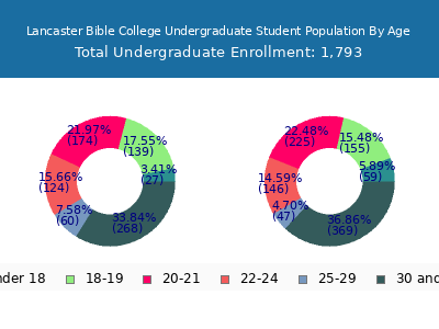 Lancaster Bible College 2025 Undergraduate Enrollment Age Diversity Pie chart